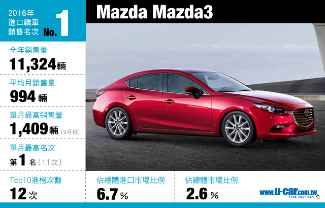 16年度臺灣汽車市場銷售報告 一般進口轎車top 10 U Car新聞