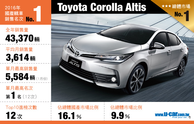 16年度臺灣汽車市場銷售報告 總市場top 10 U Car新聞