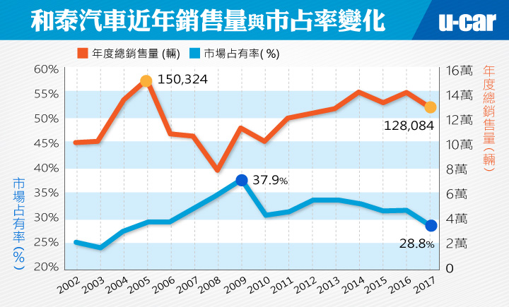 17年12月份臺灣汽車市場銷售報告 U Car新聞