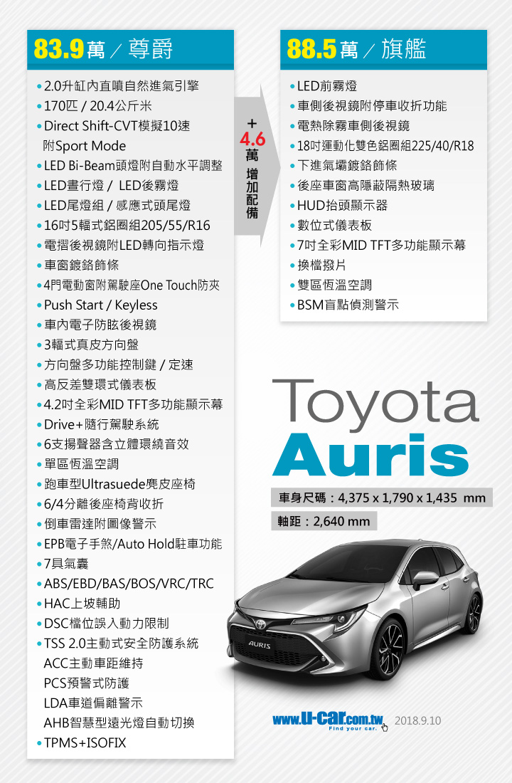 養車成本 Toyota Auris燃料牌照稅 零件與定保價格 U Car售後